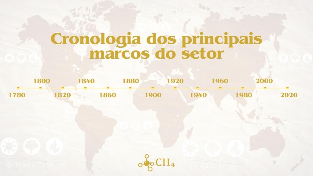 Explorando a Cronologia do Setor de Biogás